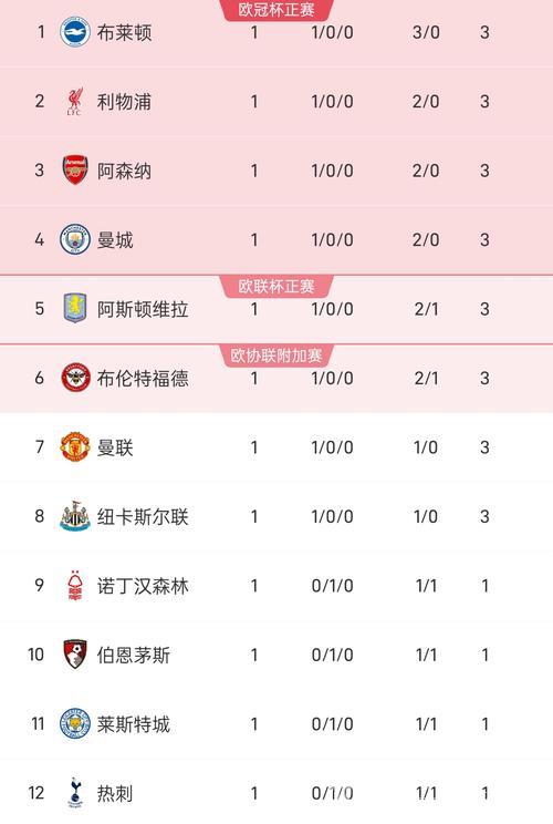 4-3险胜布莱顿+斩获联赛4连胜+跃居积分榜第3位+各项赛事6连胜 4-3险胜布莱顿+斩获联赛4连胜+跃居积分榜第3位+各项赛事6连胜