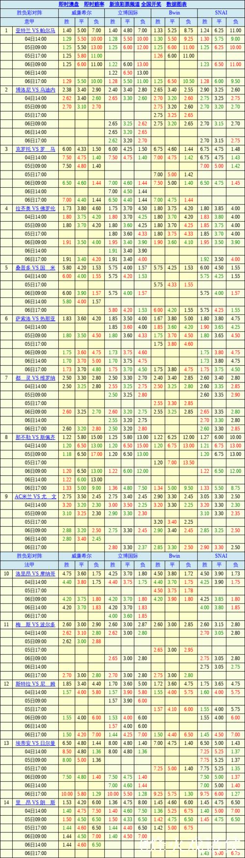胜负彩26009期欧洲四大机构最新数据(17:00) 胜负彩26009期欧洲四大机构最新数据(17:00)